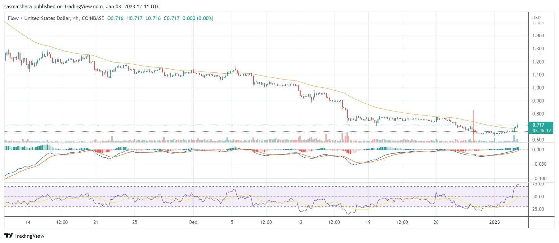 Coinjournal: FLOW leads the charge as broader crypto market experiences mixed performances