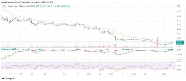 Coinjournal: FLOW leads the charge as broader crypto market experiences mixed performances