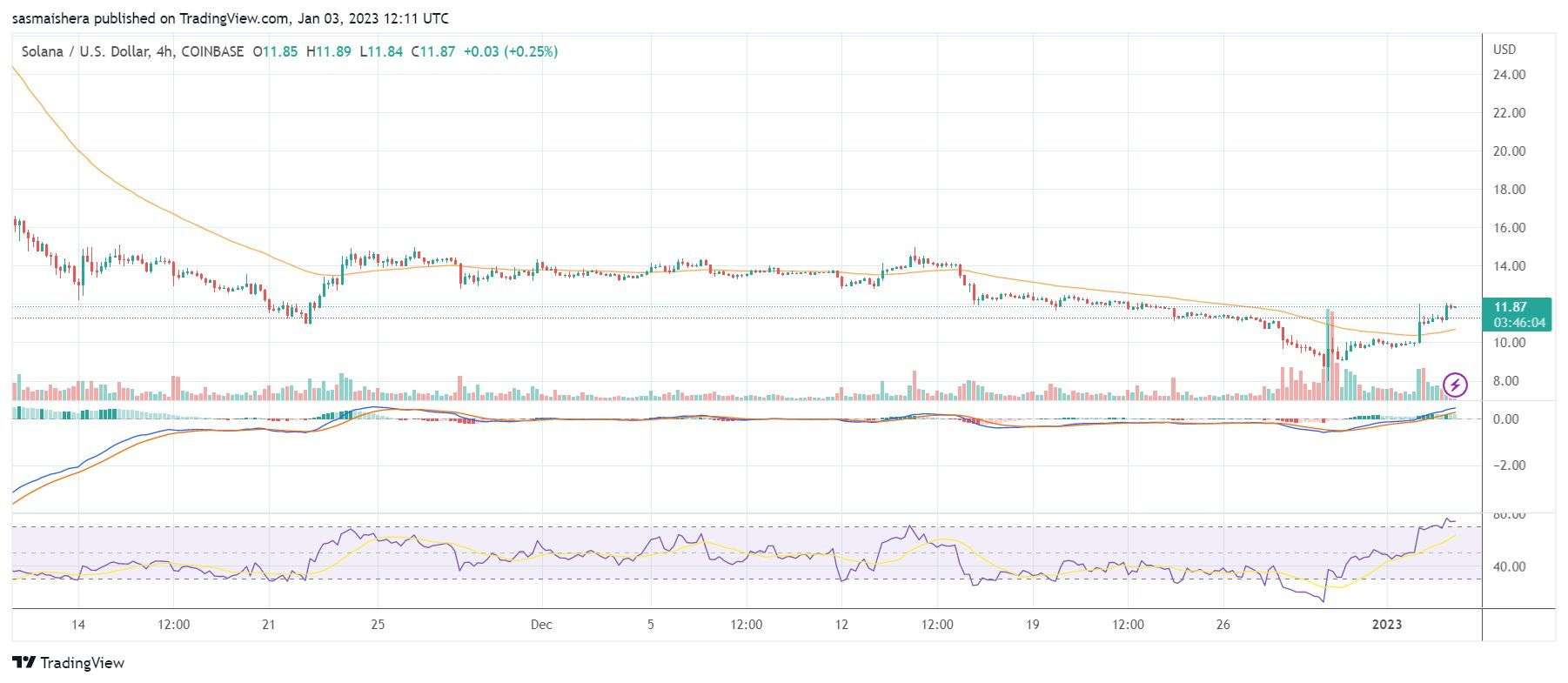 Coinjournal: Solana jumps by 7% to surpass the $11 resistance mark: Should you buy?