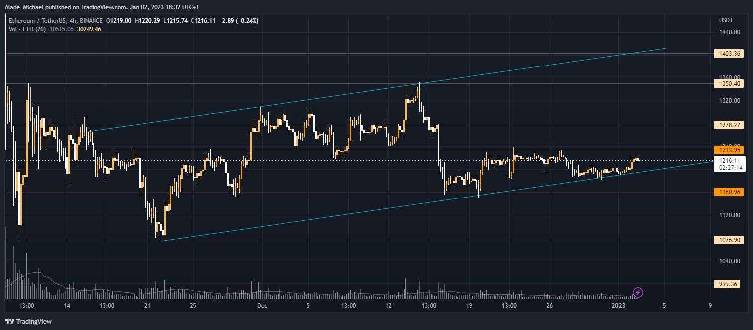 NullTX: Ethereum Price Analysis &amp; Prediction (Jan 2nd) – ETH is Trapped, Can The Bulls Scale Through This Range